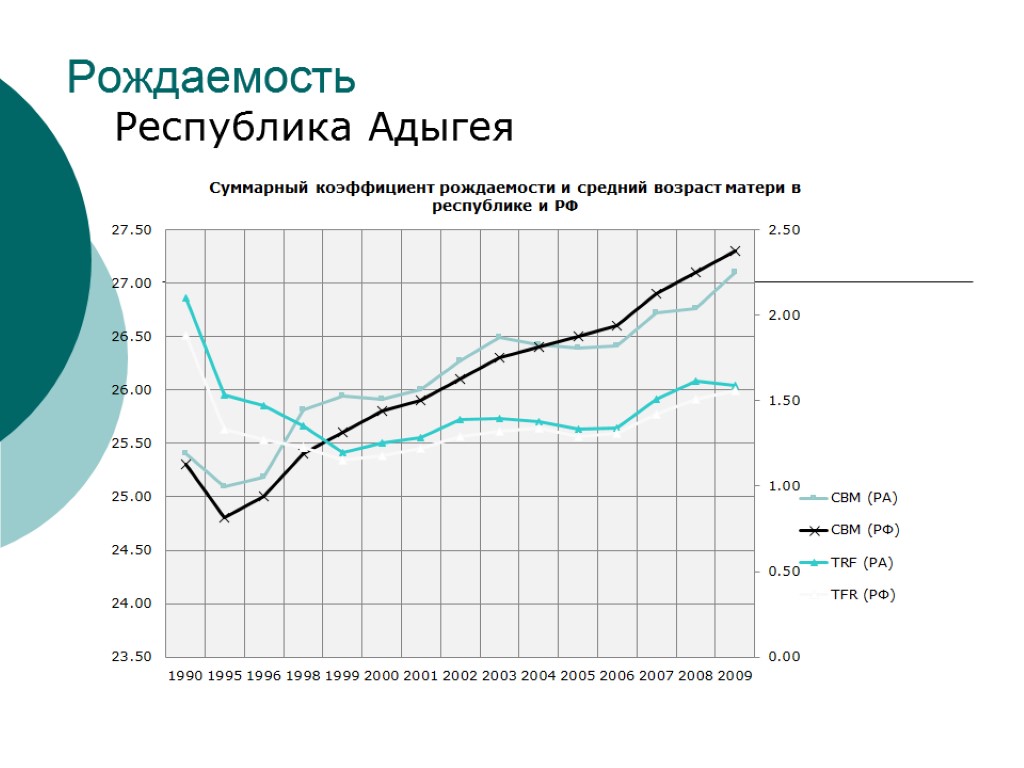 Рождаемость Республика Адыгея